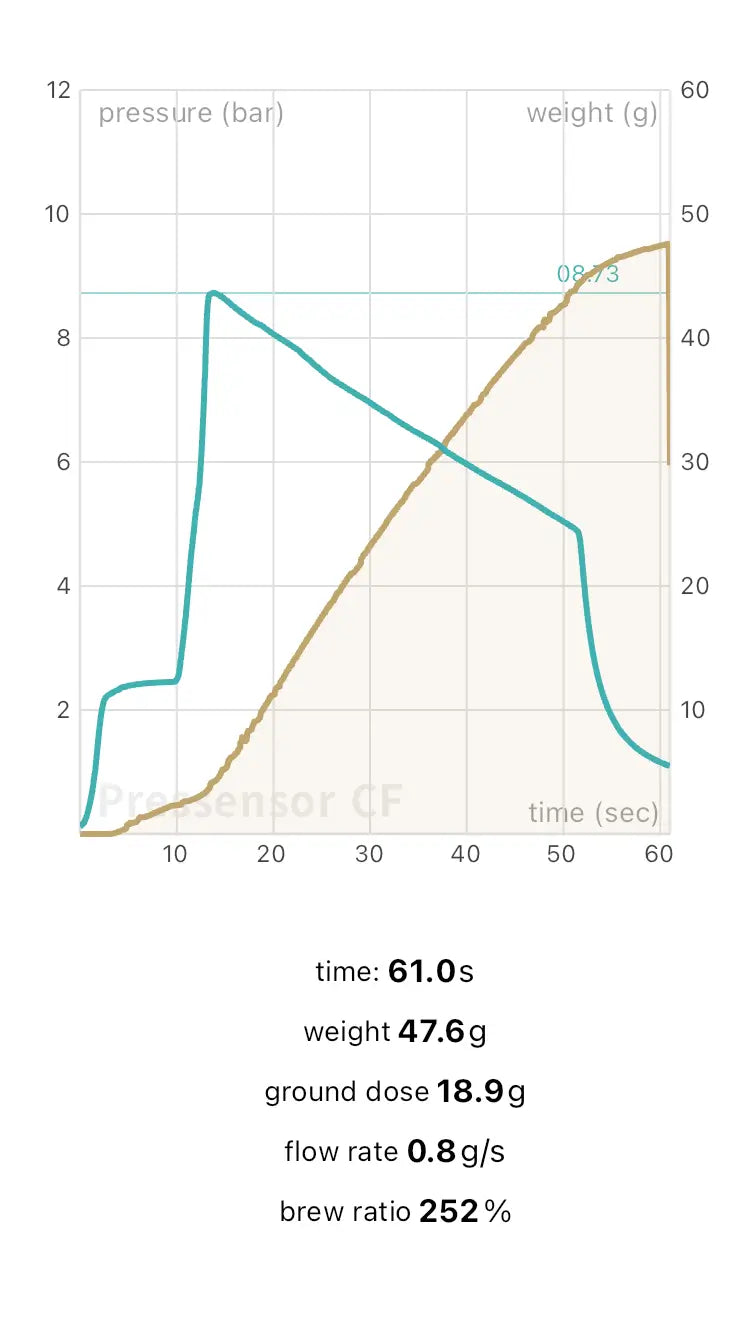 Graph showing espresso brew pressure and flow rate.