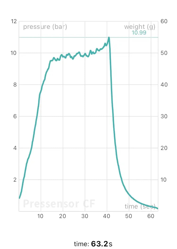 Graph showing espresso extraction pressure over sixty seconds